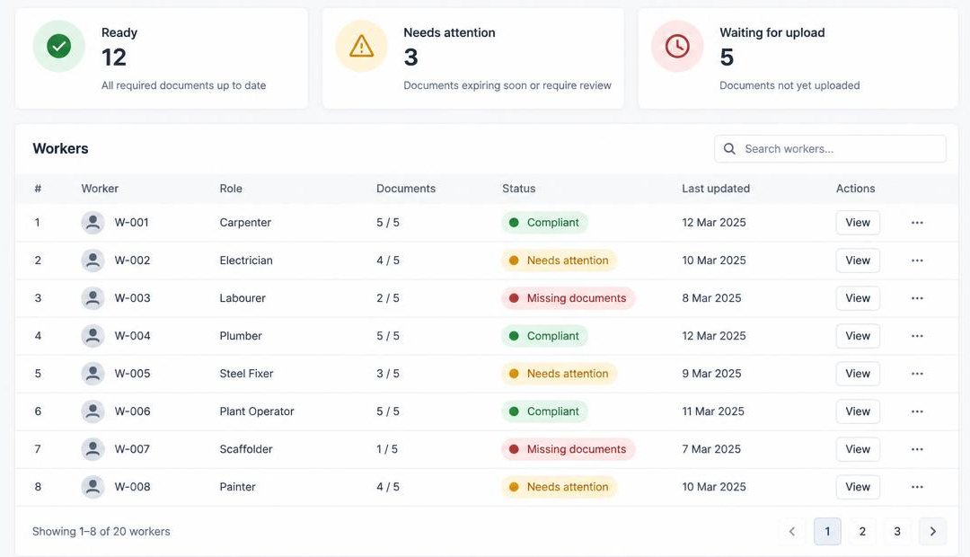 Example SiteCleared dashboard showing workers who are cleared, need attention or are waiting for uploads